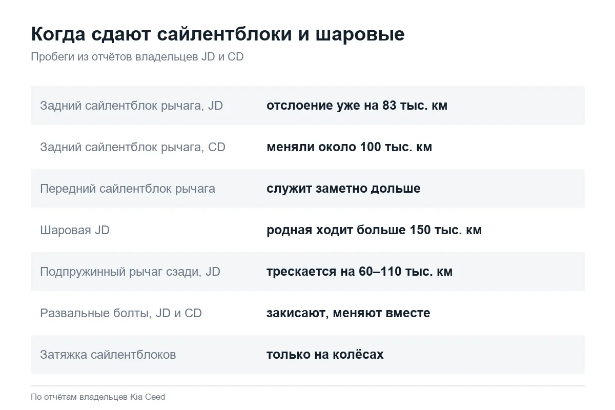 Ресурс сайлентблоков и шаровых опор Kia Ceed JD и CD