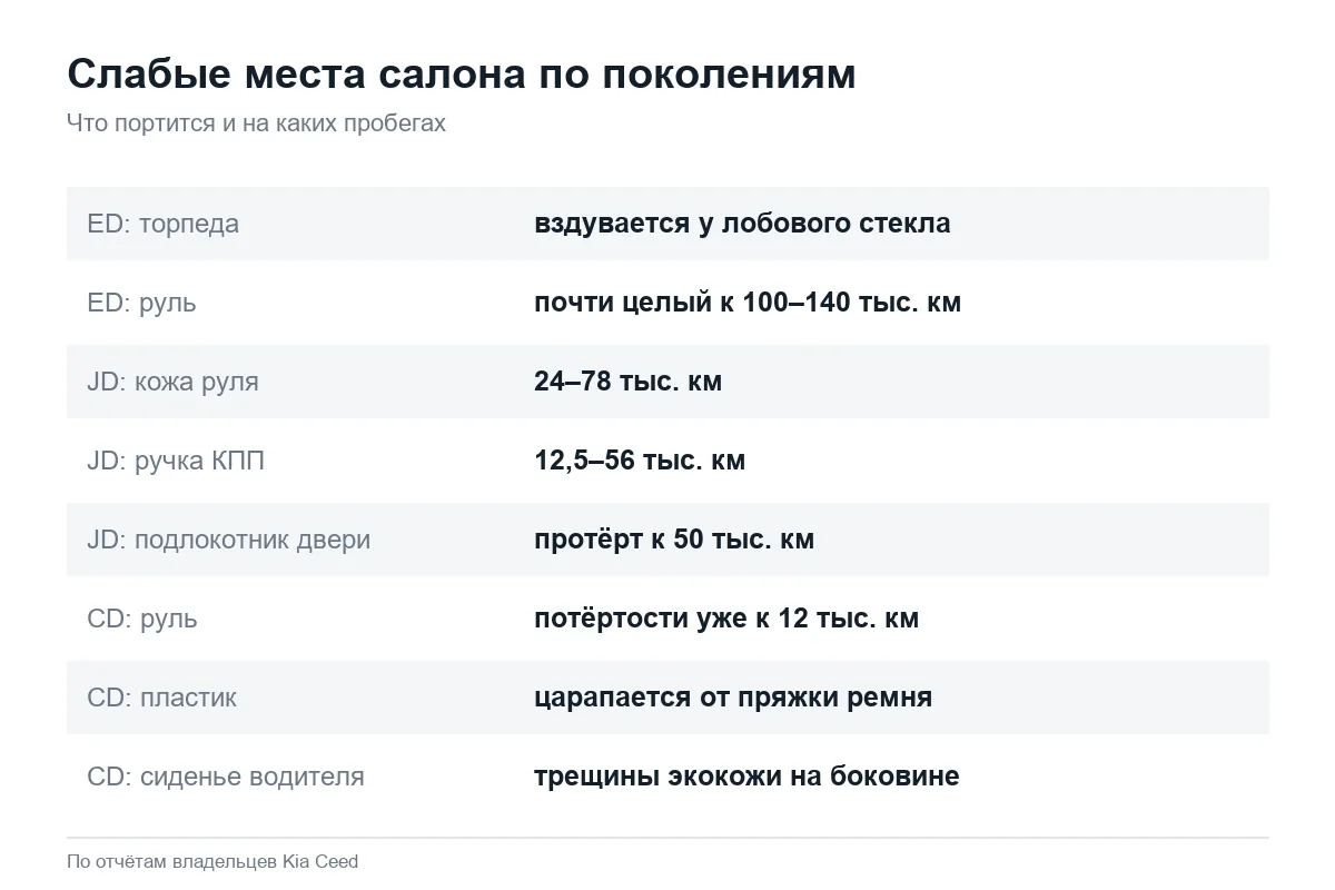 Износ салона Kia Ceed ED, JD и CD
