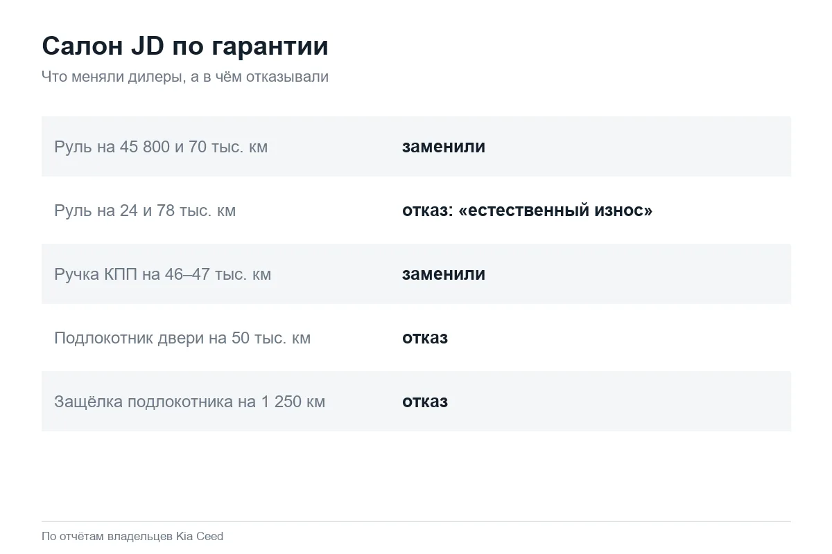 Гарантийная замена руля и ручки КПП Kia Ceed JD