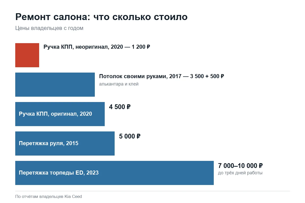 Цены ремонта салона Kia Ceed: руль, ручка, торпеда