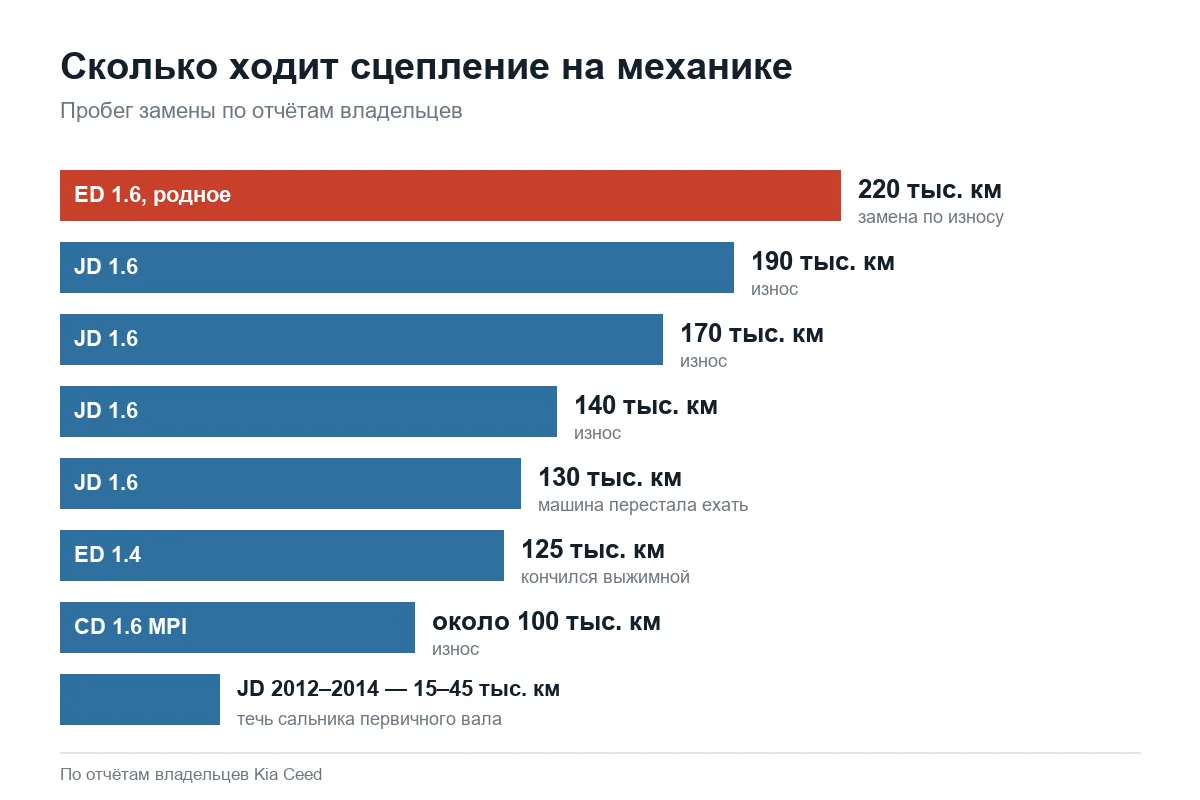 Ресурс сцепления механики Kia Ceed ED, JD и CD
