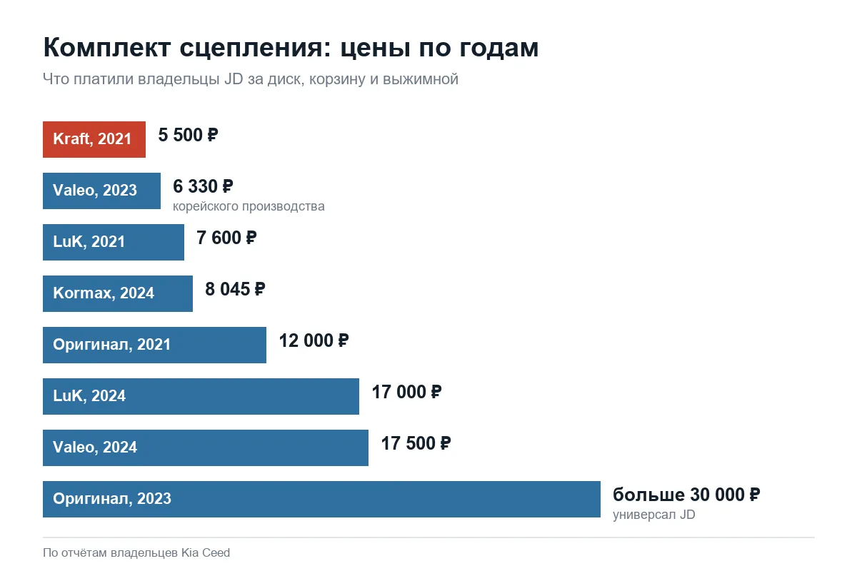 Цены комплектов сцепления Kia Ceed JD с 2021 по 2024 год