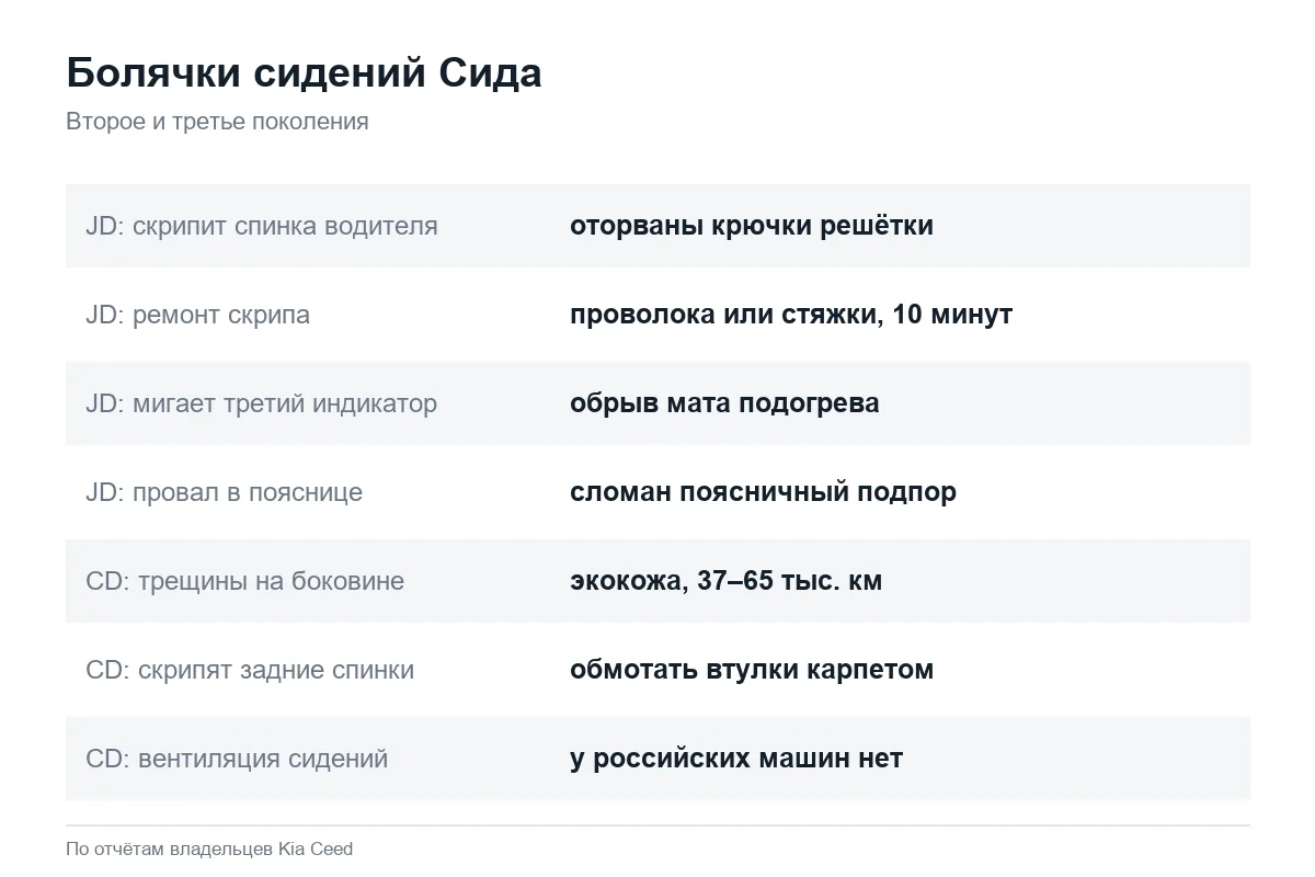 Скрип и подогрев сидений Kia Ceed JD и CD: причины