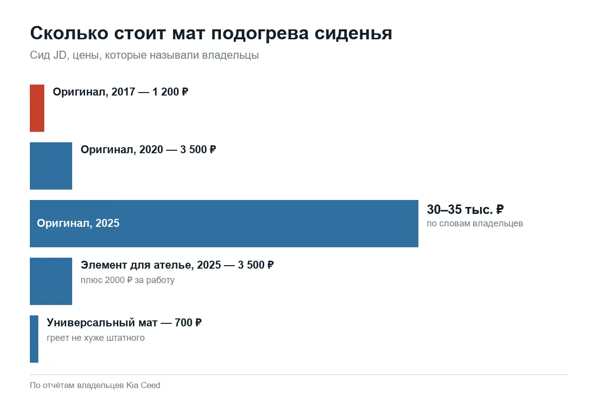 Цена мата подогрева сиденья Kia Ceed JD по годам