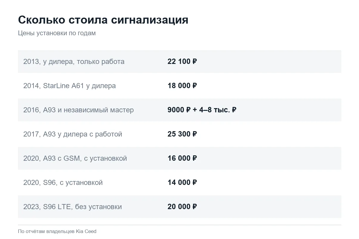 Цены на сигнализацию с установкой для Kia Ceed по годам