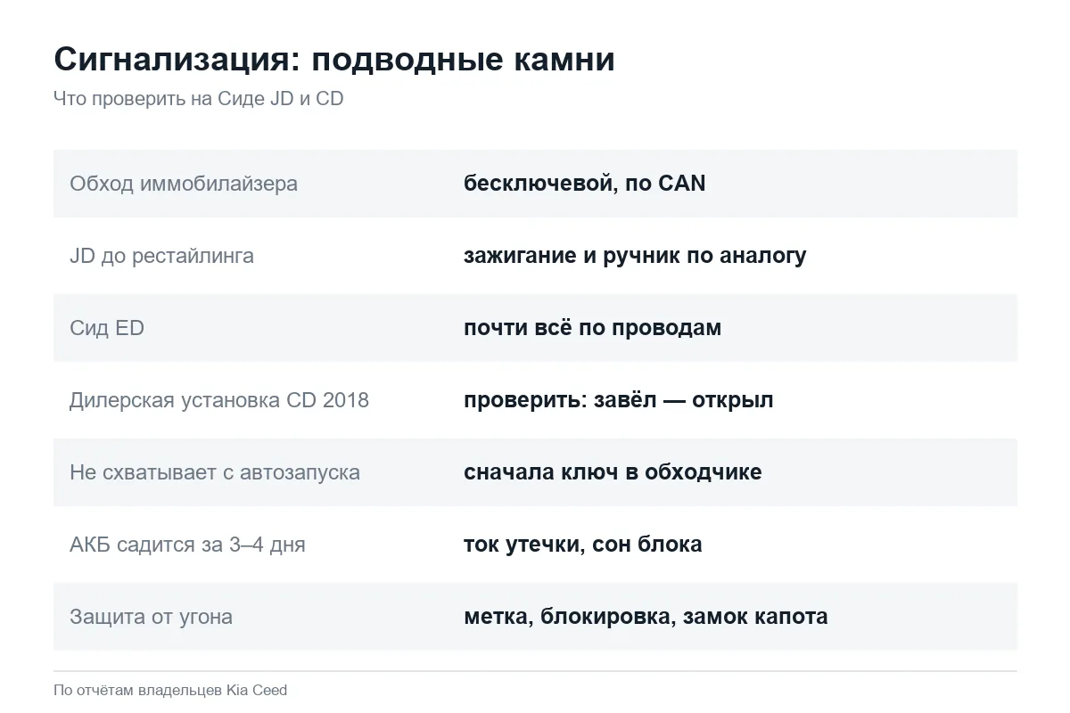 Сигнализация на Kia Ceed JD и CD: на что обратить внимание