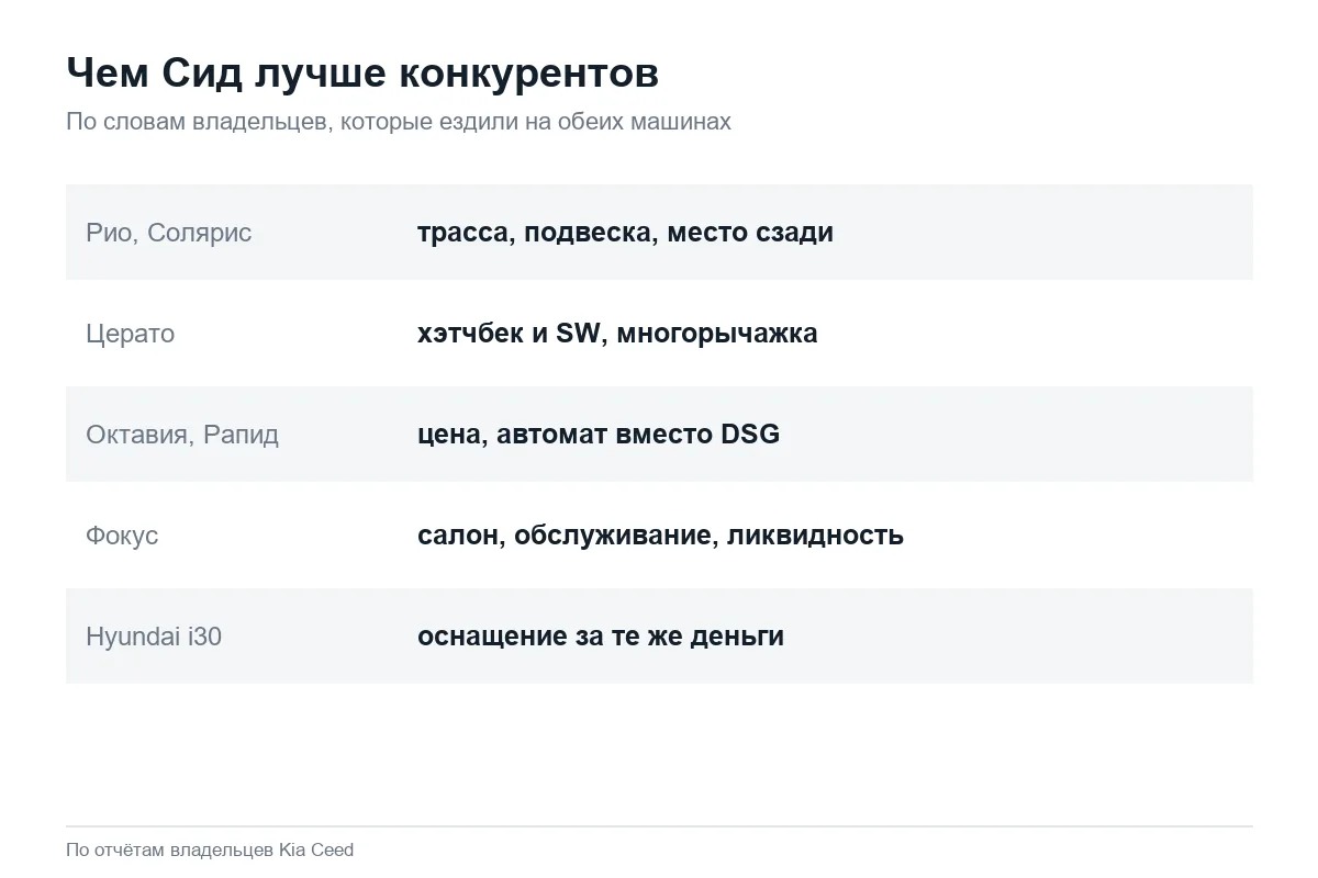 В чём Kia Ceed выигрывает у Рио, Церато, Октавии, Фокуса, i30