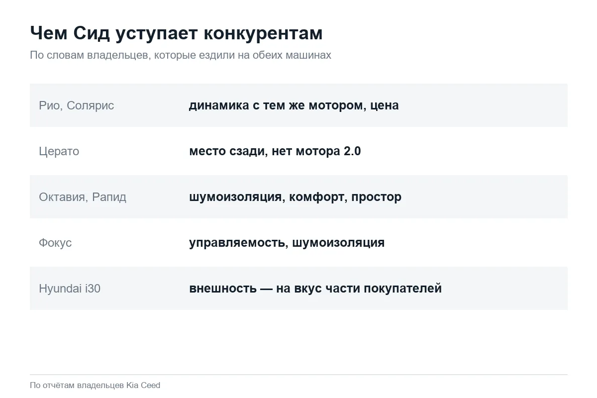 В чём Kia Ceed уступает Рио, Церато, Октавии, Фокусу и i30