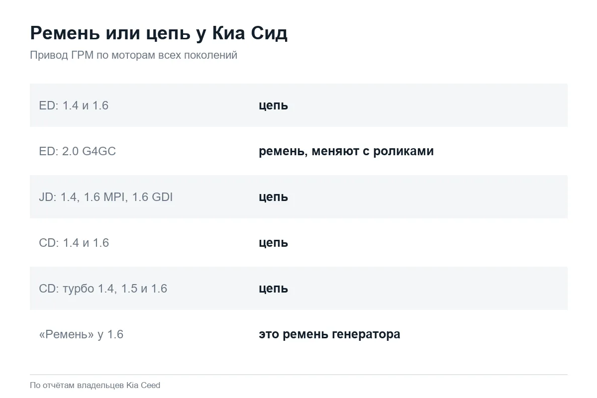 Ремень или цепь ГРМ на моторах Kia Ceed всех поколений