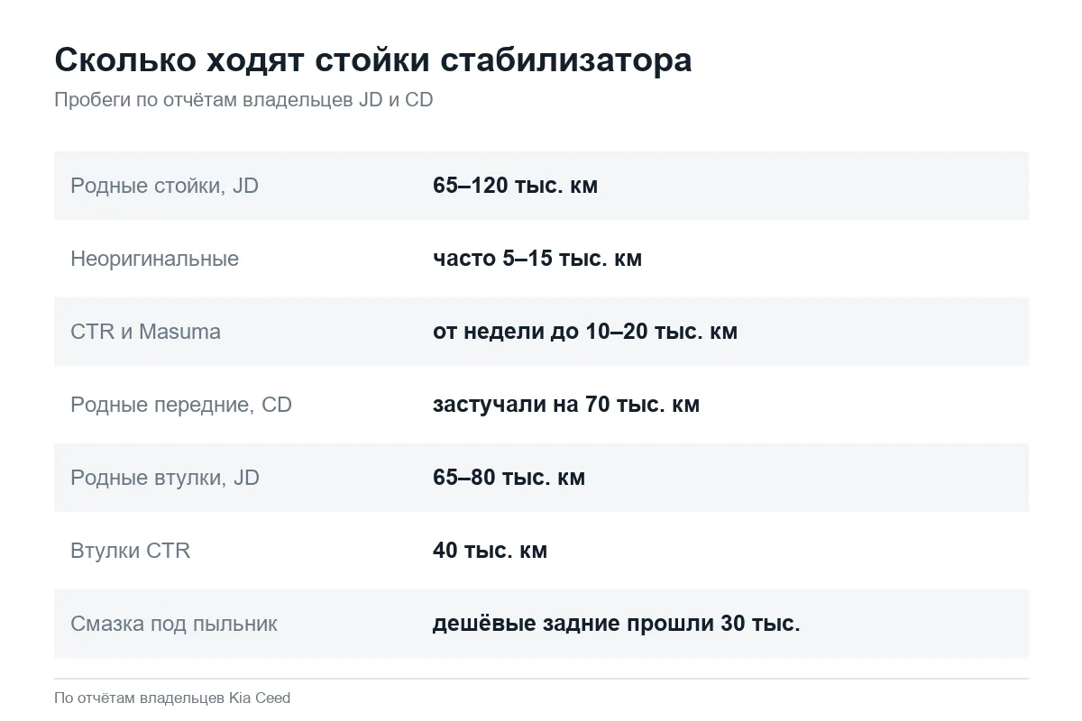 Ресурс стоек и втулок стабилизатора Kia Ceed: родные и аналоги