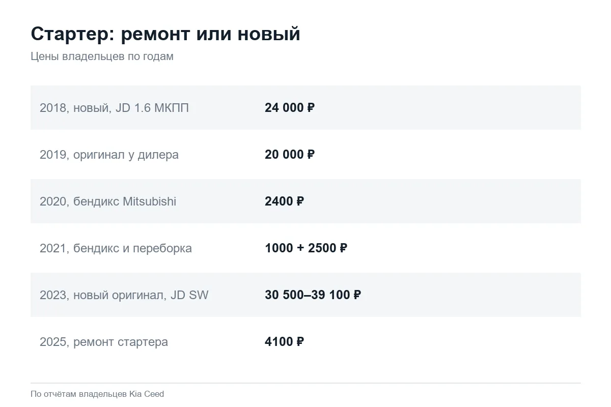 Цены на стартер и бендикс Kia Ceed JD по годам