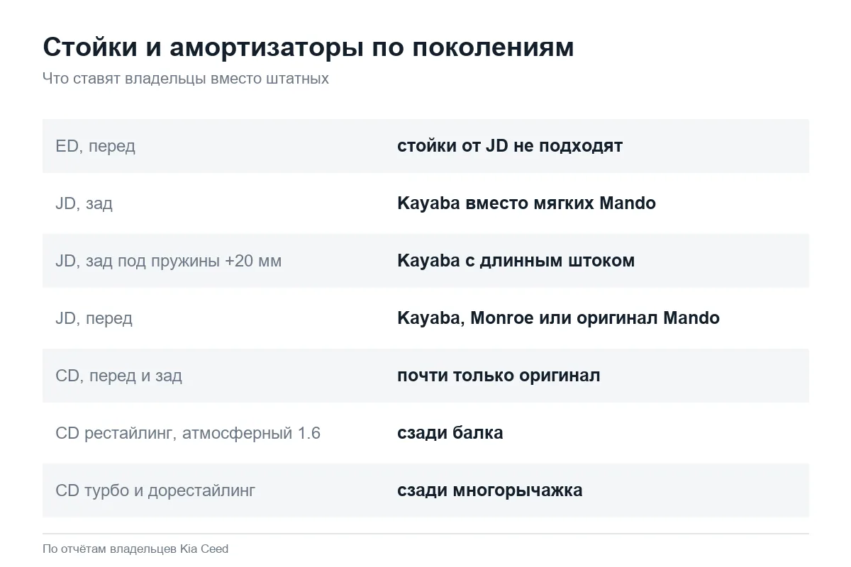 Какие стойки и амортизаторы ставят на Kia Ceed