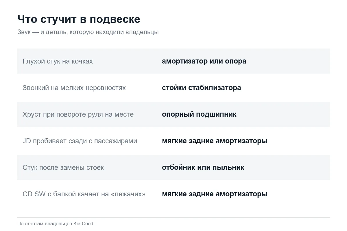 Стук в подвеске Kia Ceed: признаки и причины