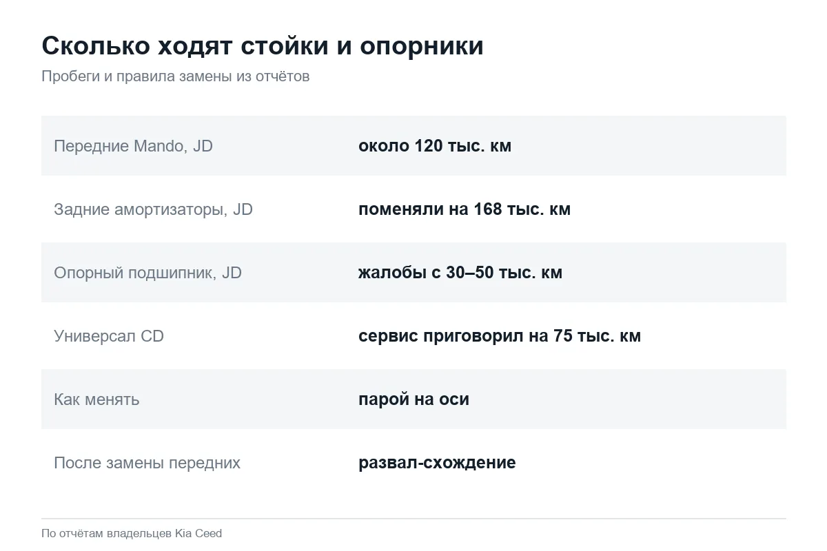 Ресурс стоек и опорных подшипников Kia Ceed