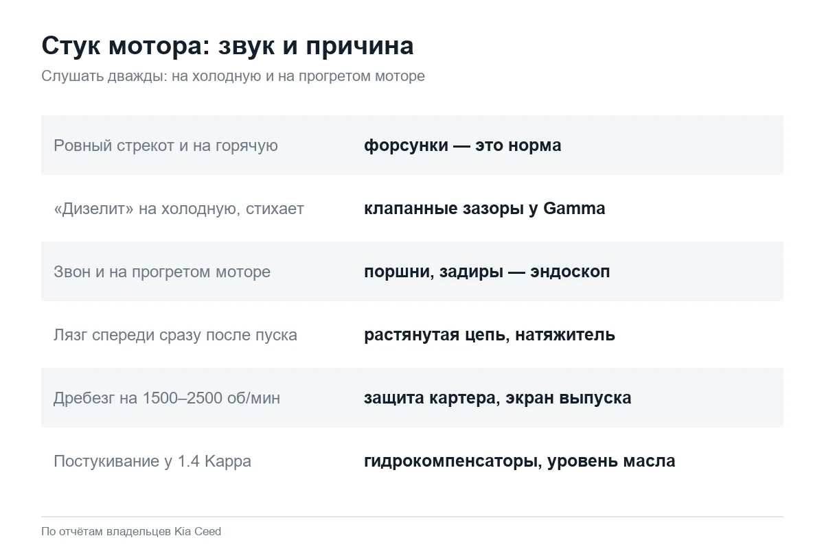 Причины стука в двигателе Kia Ceed по характеру звука