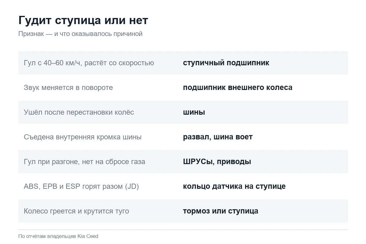 Как отличить гул ступицы Kia Ceed от шин