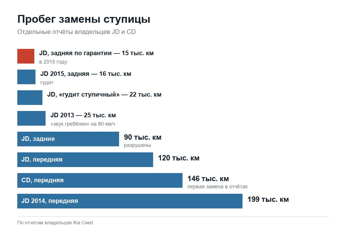 Пробег замены ступичного подшипника Kia Ceed