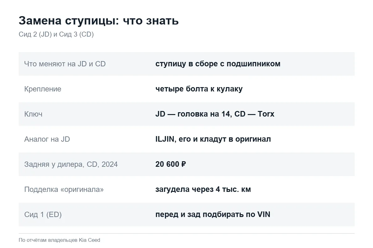 Замена ступицы Kia Ceed JD и CD: детали и цены