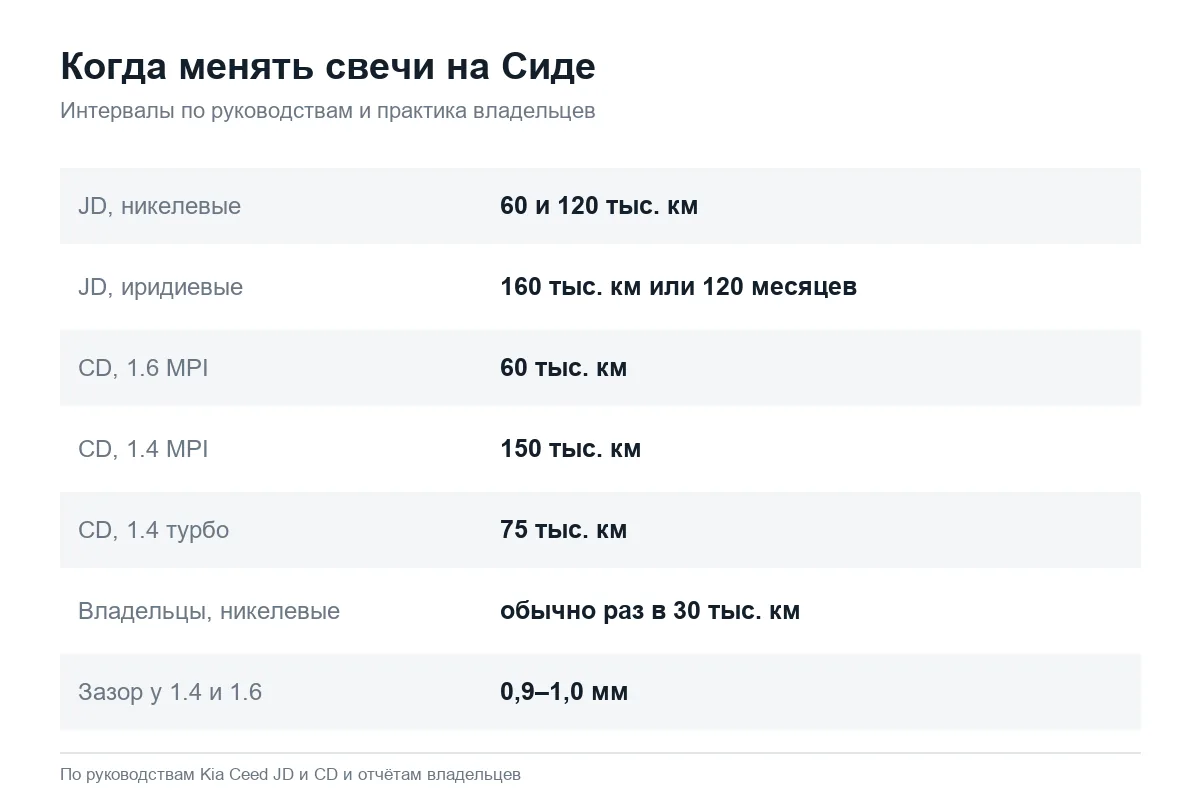 Интервал замены свечей Kia Ceed JD и CD