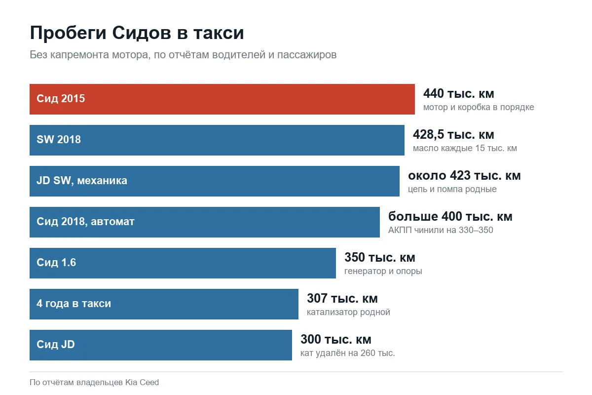 Пробеги Kia Ceed в такси без капремонта двигателя