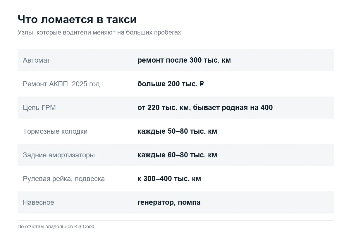 Что ломается у Kia Ceed в такси на больших пробегах