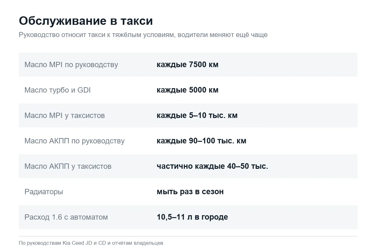 Интервалы обслуживания Kia Ceed в такси: масло и АКПП