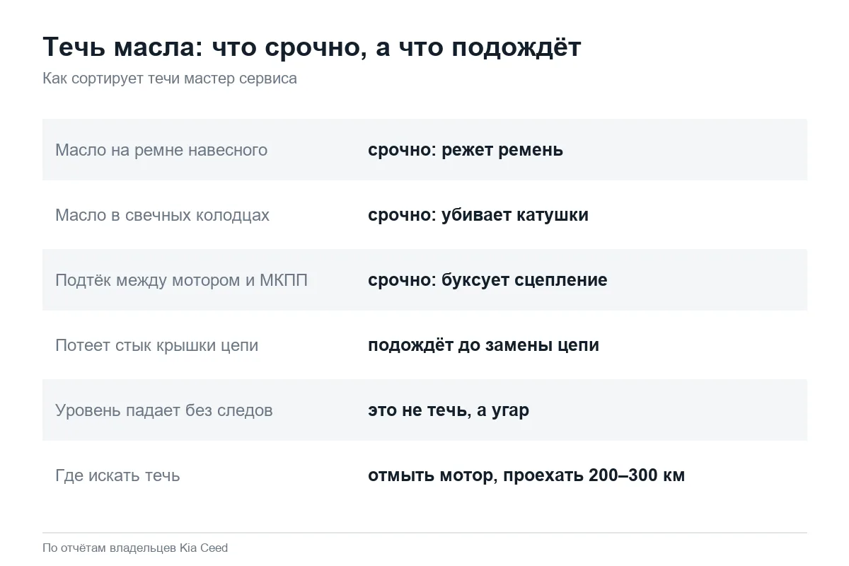 Какие течи масла на Kia Ceed опасны, а какие нет