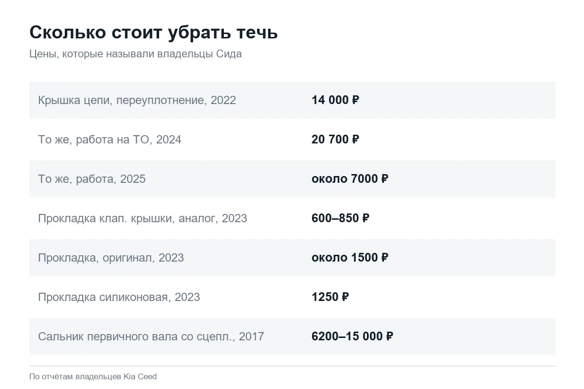 Цены на устранение течей масла на Kia Ceed по годам