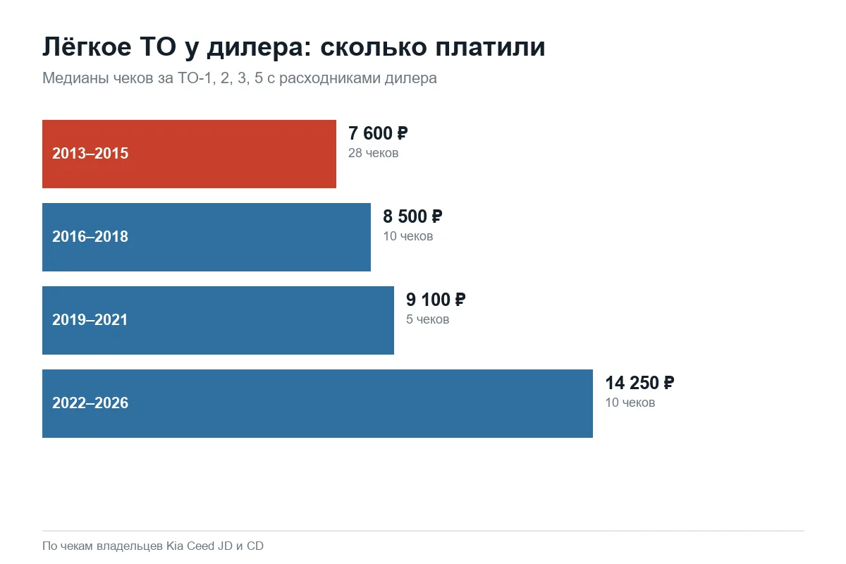 Цены обычного ТО Kia Ceed у дилера по годам