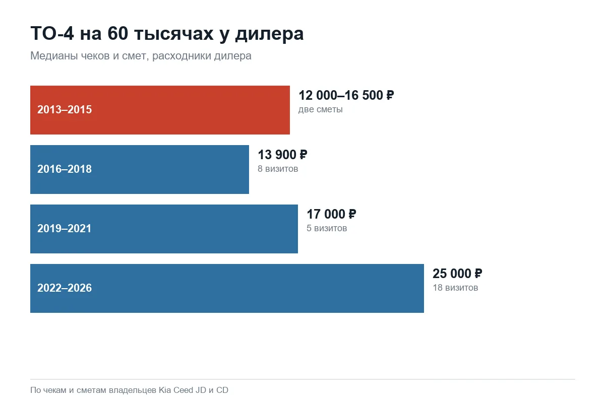 Стоимость ТО-4 Kia Ceed у дилера по годам