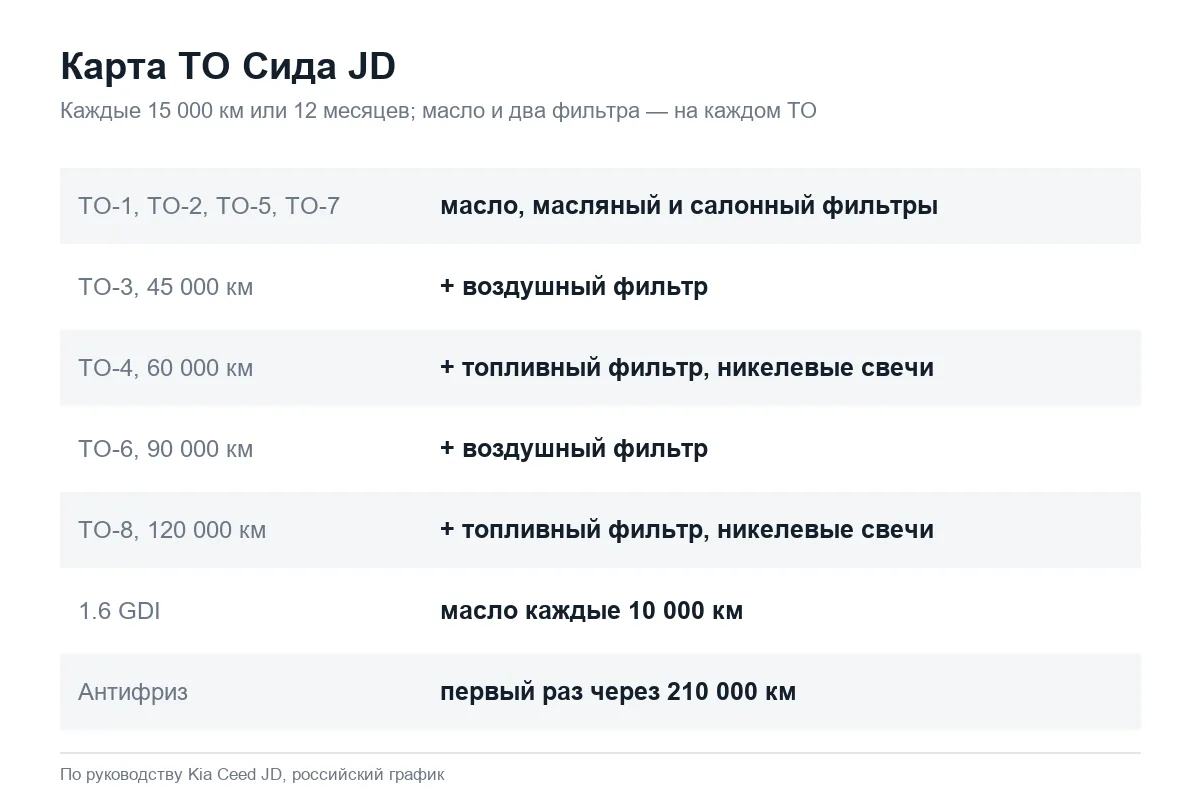 Регламент ТО Kia Ceed JD: что меняют на ТО-1–ТО-8