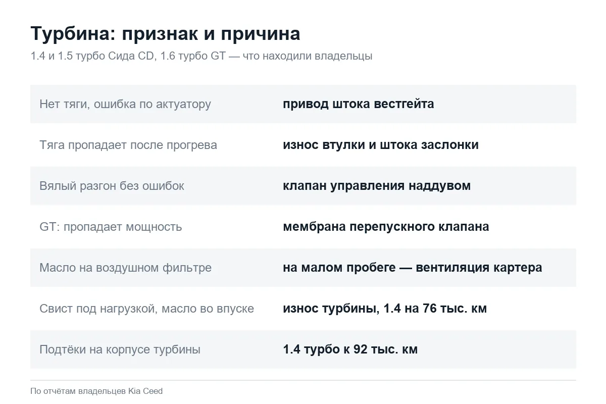 Неисправности турбины Kia Ceed CD и GT: признаки и причины