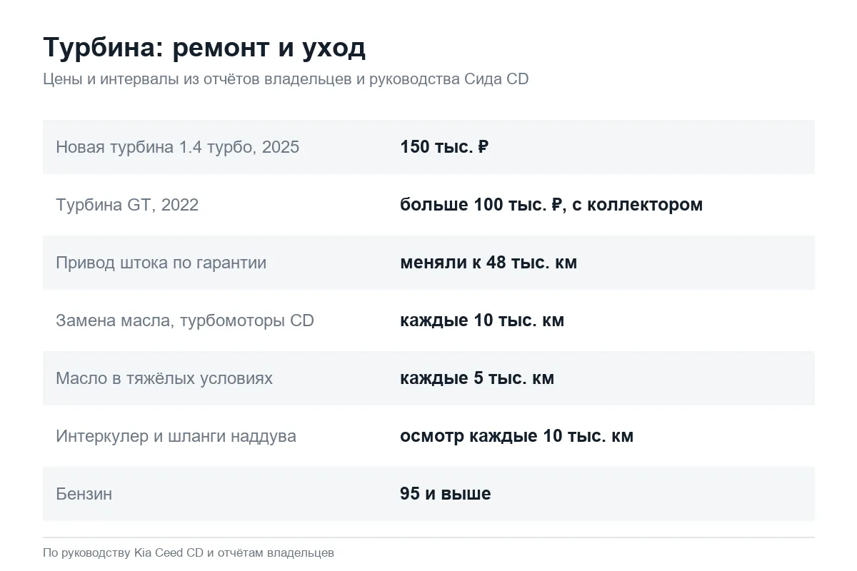 Ремонт и обслуживание турбины Kia Ceed CD: цены и интервалы