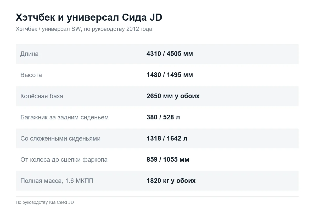 Размеры и багажник Kia Ceed JD хэтчбек и универсал SW