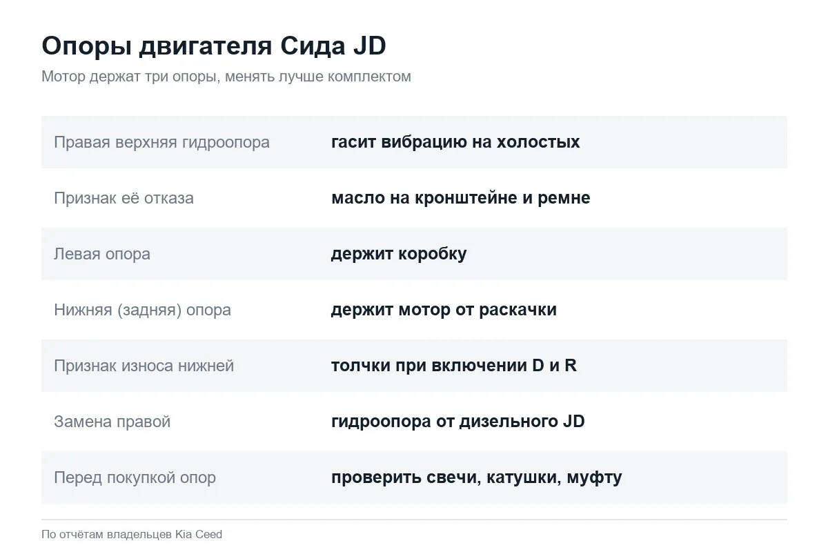 Опоры двигателя Kia Ceed JD: какая за что отвечает