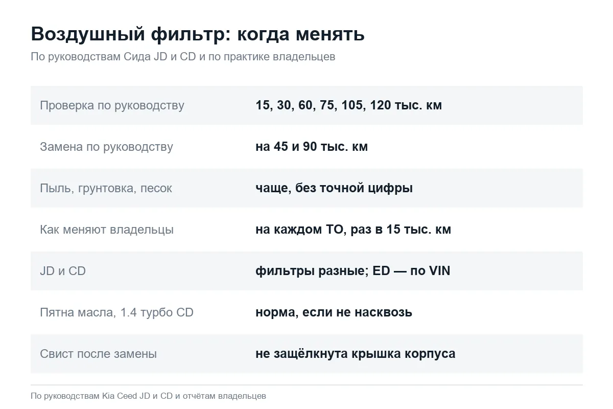 Когда менять воздушный фильтр на Kia Ceed JD и CD
