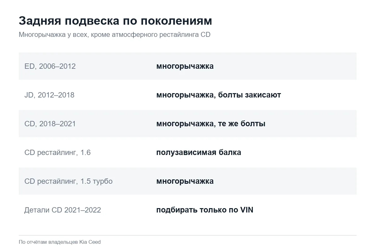 Задняя подвеска Kia Ceed ED, JD и CD: многорычажка или балка