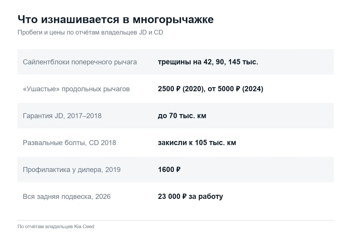 Износ и цены ремонта задней подвески Kia Ceed