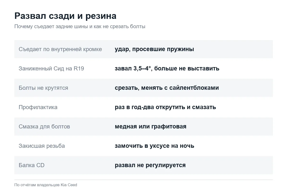 Развал задних колёс Kia Ceed и закисшие регулировочные болты