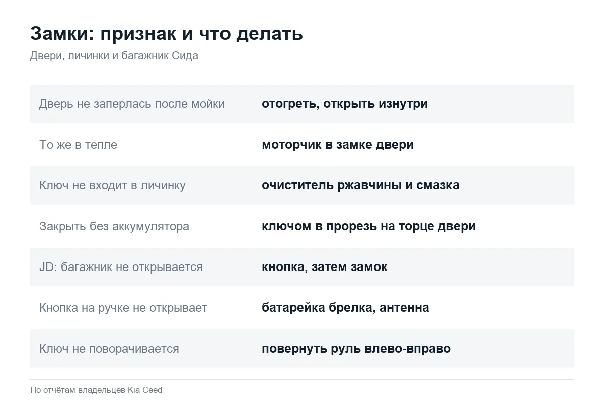 Не работают замки дверей Kia Ceed: признаки и решения