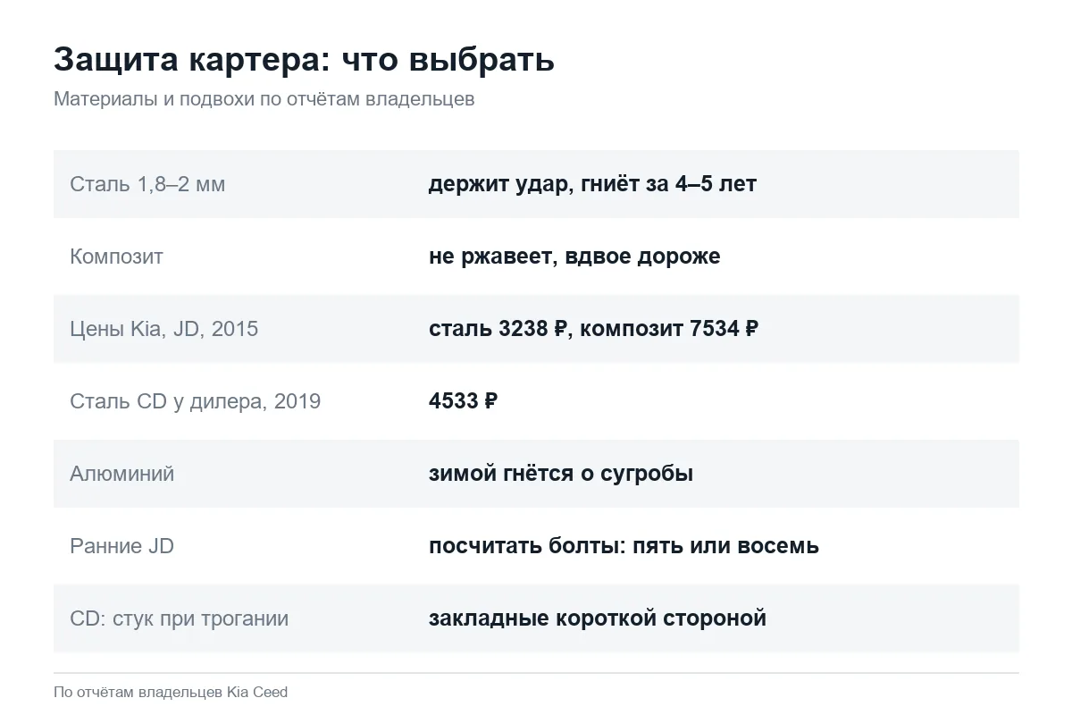 Защита картера Kia Ceed JD и CD: сталь, композит или алюминий
