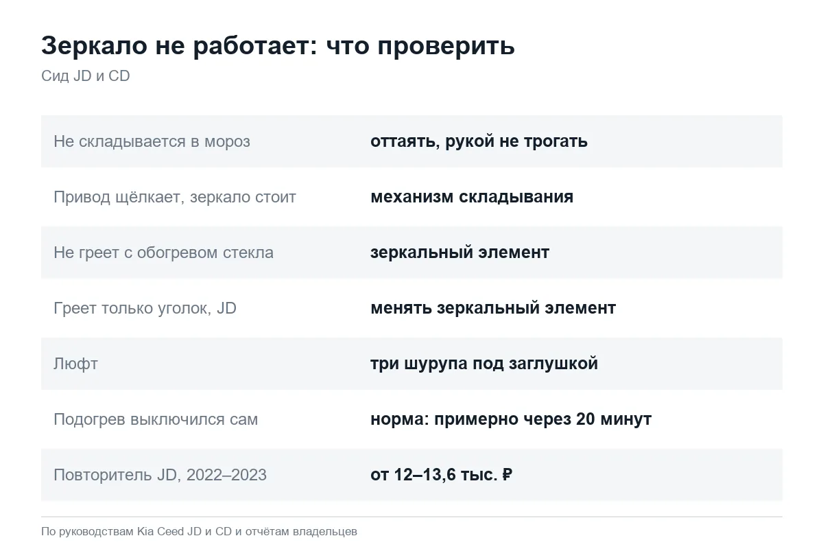 Не складываются и не греют зеркала Kia Ceed: что проверить