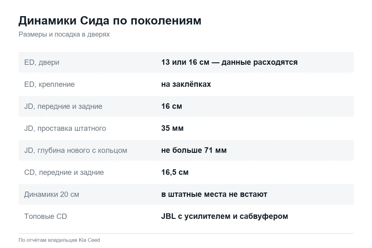 Размер динамиков Kia Ceed ED, JD и CD