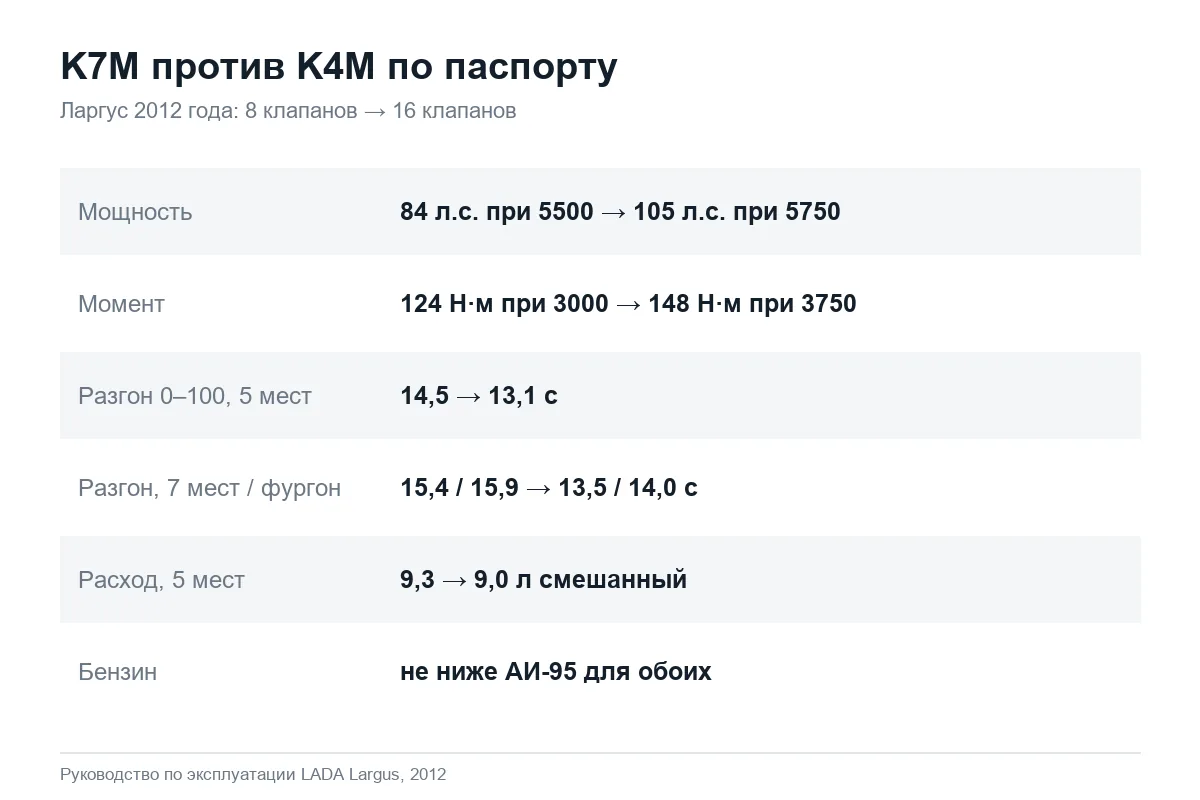 Паспортные характеристики моторов K7M и K4M Лада Ларгус