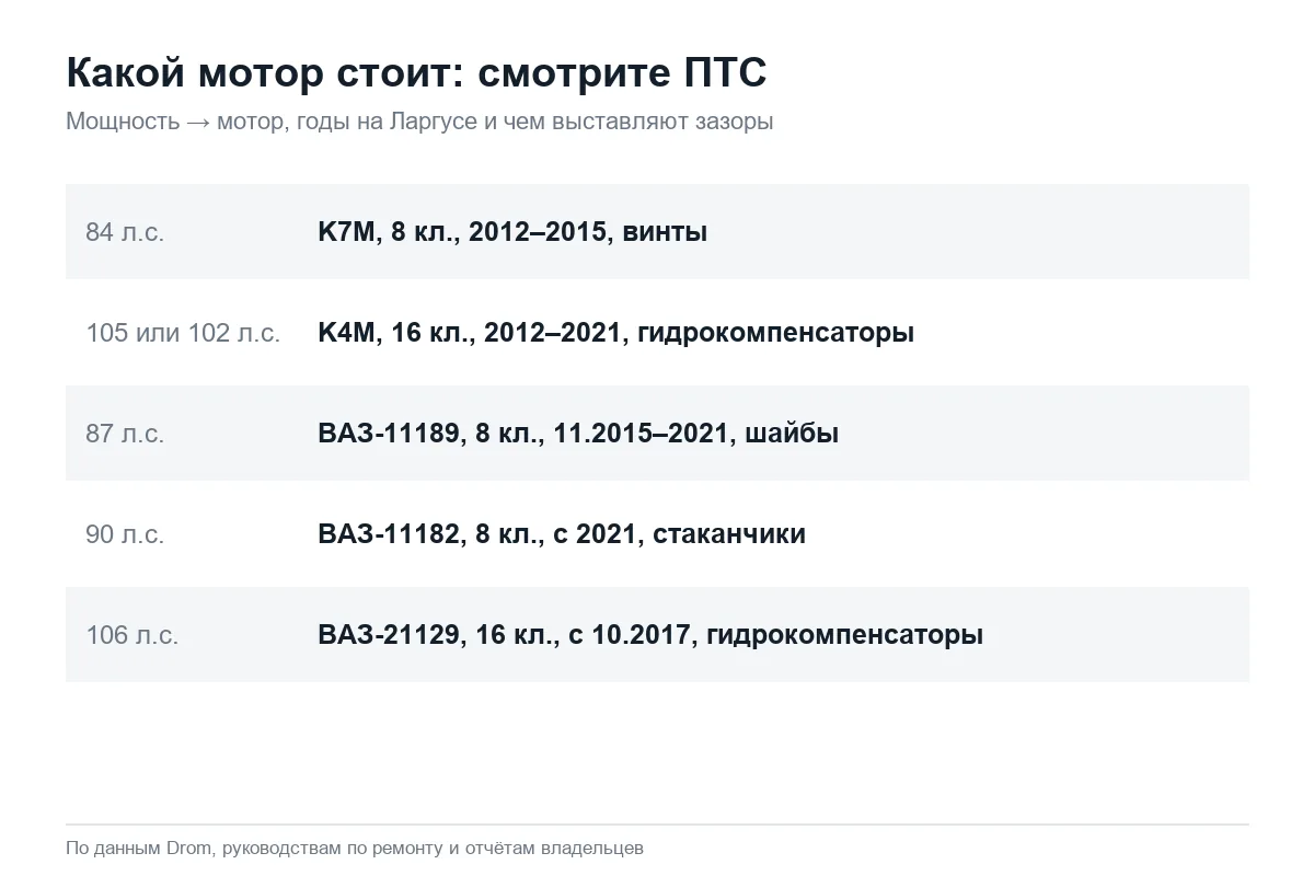 Как определить мотор Лада Ларгус по мощности в ПТС