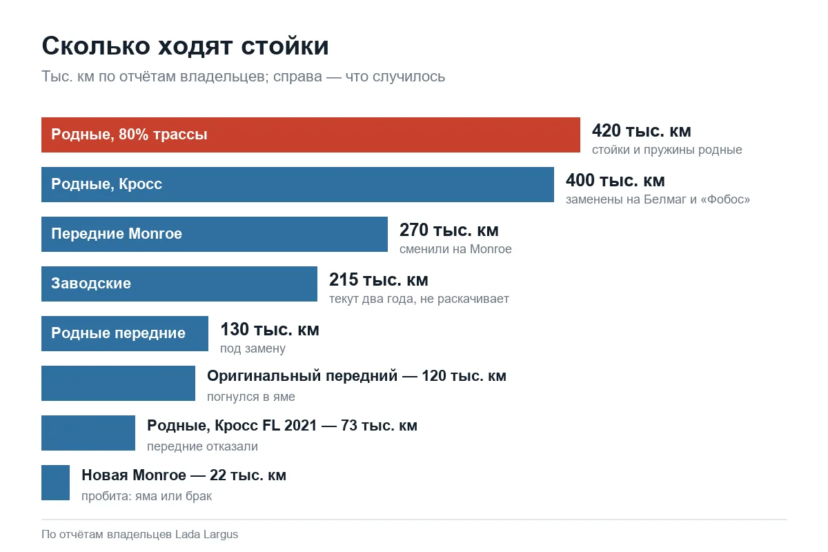 Пробег амортизаторов Лада Ларгус до замены по отчётам владельцев
