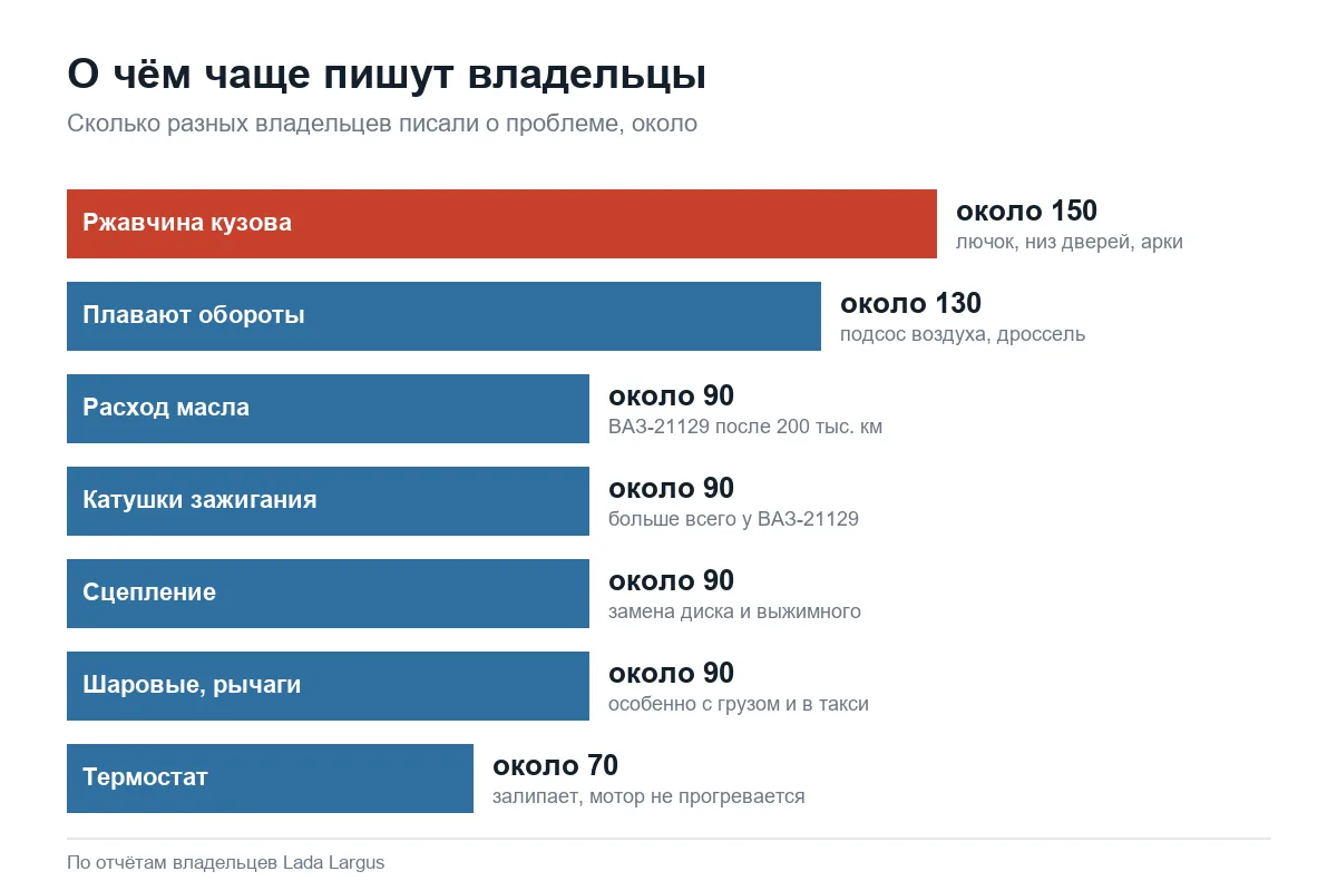Самые частые неисправности Лада Ларгус по числу жалоб владельцев