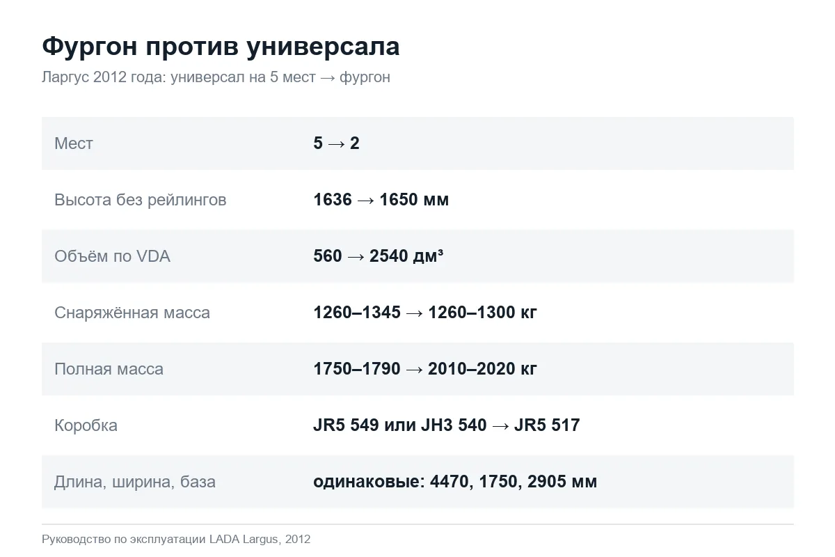 Отличия Лада Ларгус фургон от пятиместного универсала по руководству