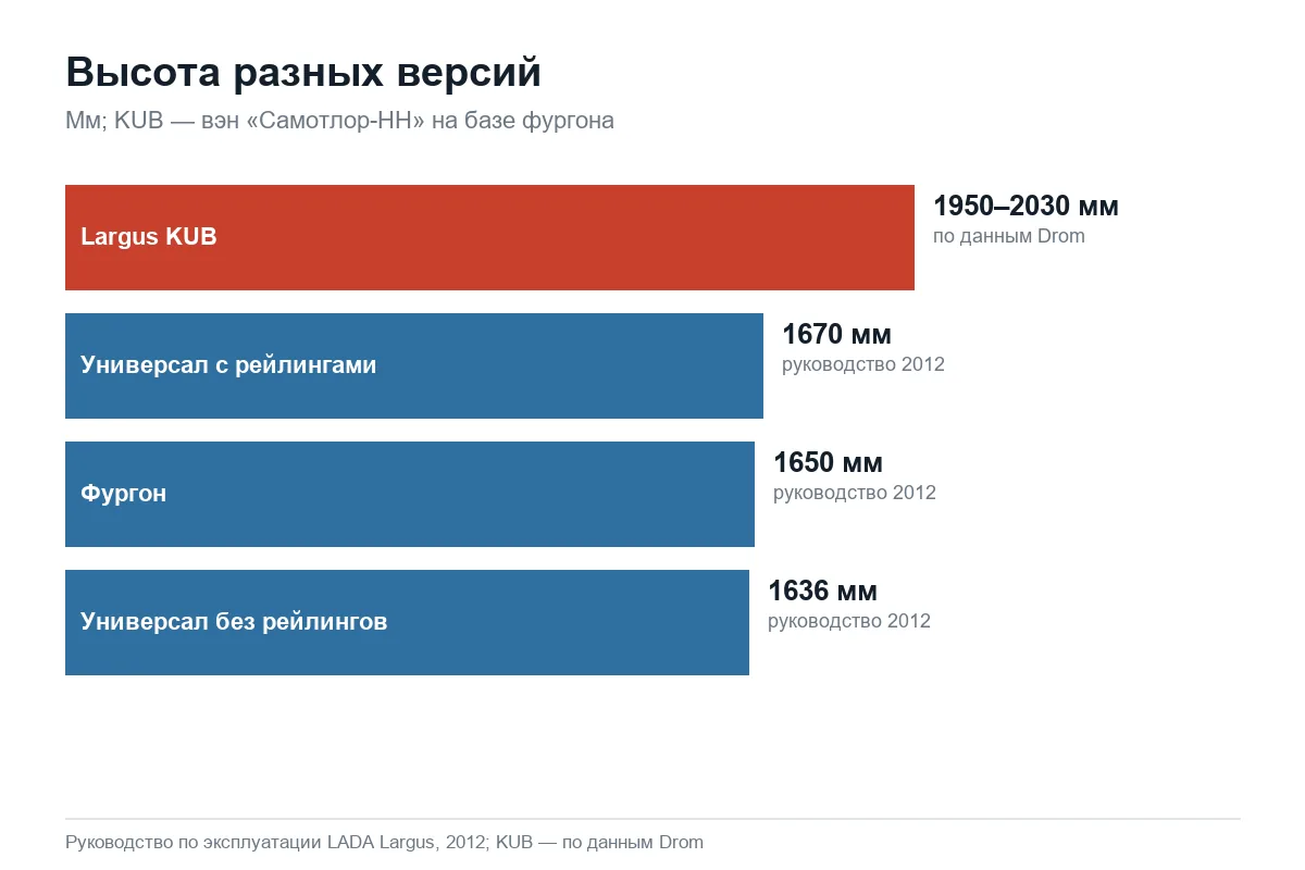 Высота Лада Ларгус универсала, фургона и вэна KUB