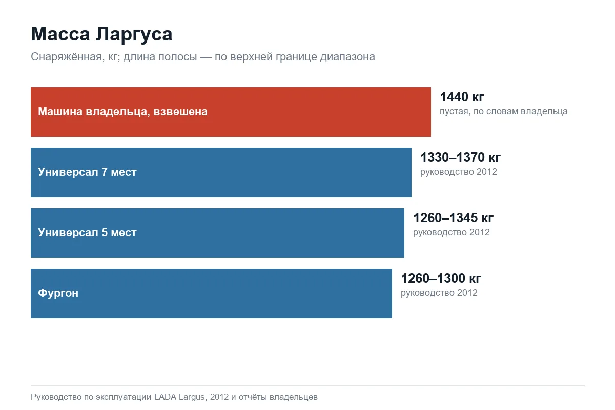 Снаряжённая масса Лада Ларгус по кузовам и замер владельца
